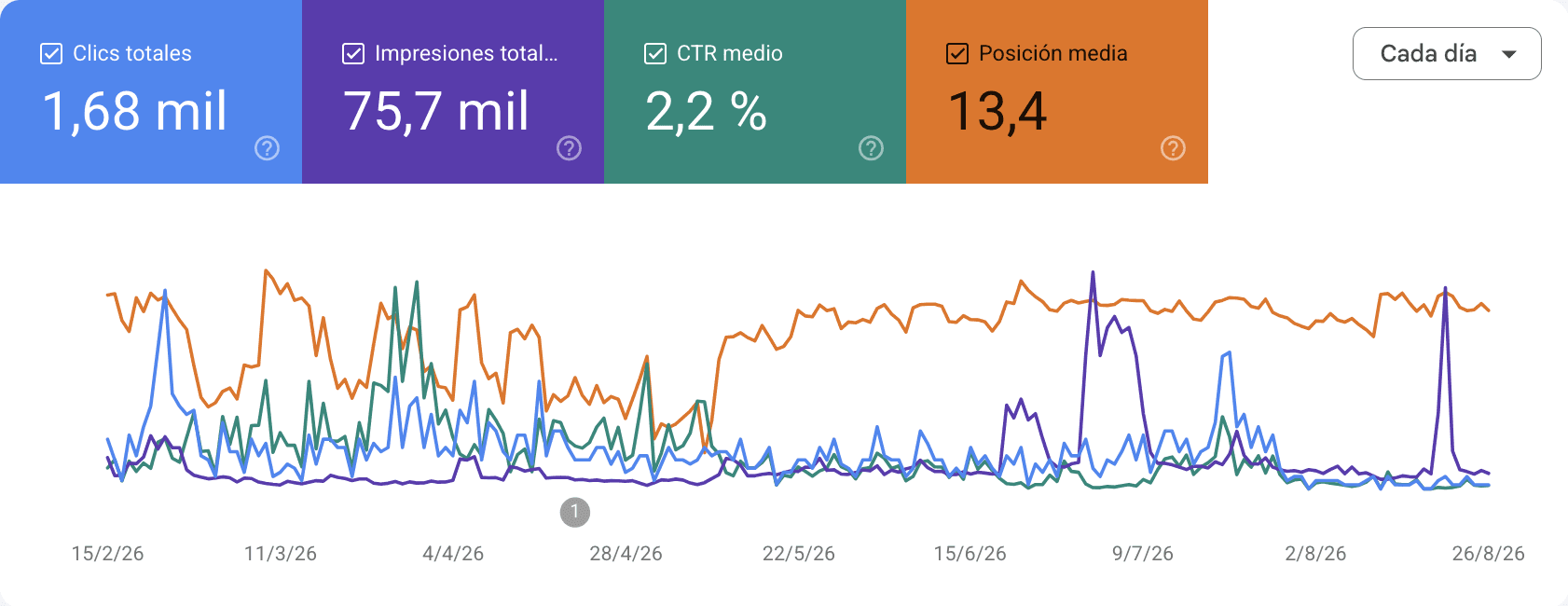 Panel de rendimiento de Google Search Console para campussantialdama.com entre el 15 de febrero y el 26 de agosto de 2026: 1,68 mil clics, 75,7 mil impresiones, 2,2 % de CTR medio y posición media 13,4